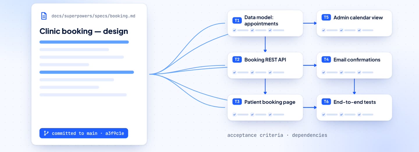 A spec document being split into dependent tasks
